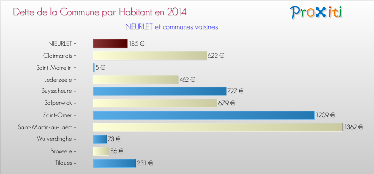 Dette par habitant de la commune en 2014 pour NIEURLET et les communes proches Comparaison de la dette par habitant de la commune en 2014 pour NIEURLET et les communes voisines