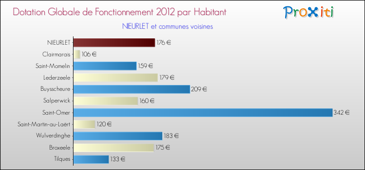 Montant des dotations globales de fonctionnement DGF par Habitant pour NIEURLET et les communes proches Comparaison des des dotations globales de fonctionnement DGF par habitant pour NIEURLET et les communes voisines