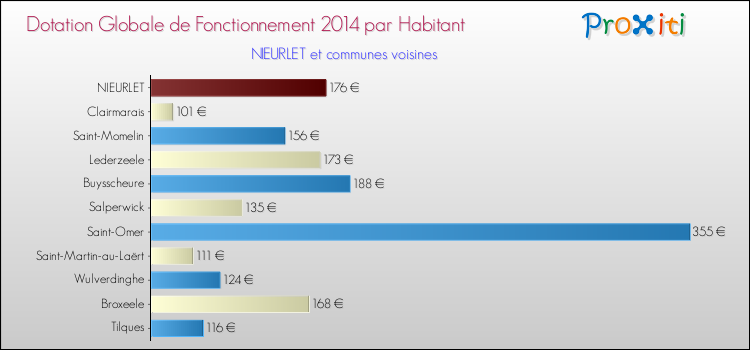Montant des dotations globales de fonctionnement DGF par Habitant pour NIEURLET et les communes proches en 2014. Comparaison des des dotations globales de fonctionnement DGF par habitant pour NIEURLET et les communes voisines en 2014.