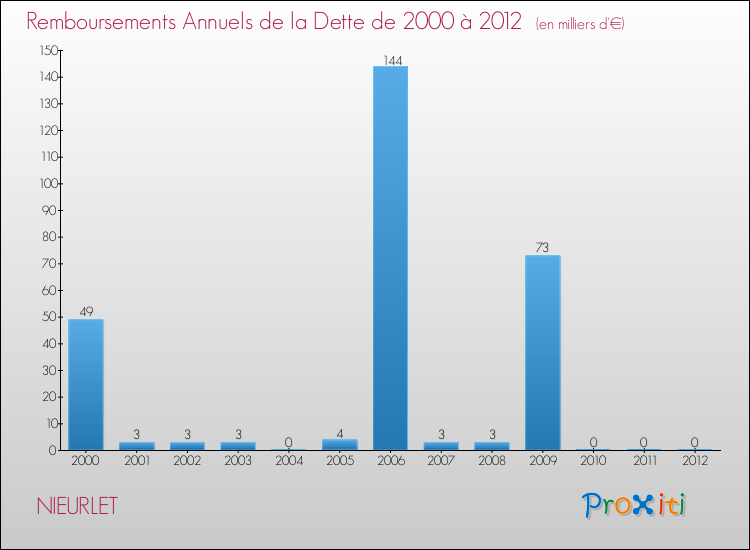 Evolution de l'annuité de la dette pour la commune de NIEURLET de 2000 à 2012 Annuités de la dette pour NIEURLET de 2000 à 2012
