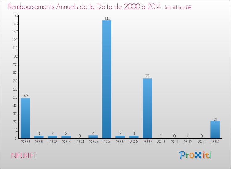 Evolution de l'annuité de la dette pour la commune de NIEURLET de 2000 à 2014 Annuités de la dette pour NIEURLET de 2000 à 2014