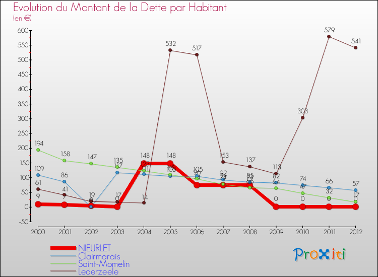 Evolution de la dette par habitant pour la commune de NIEURLET et les communes proches de 2000 à 2012 Comparaison de la dette par habitant pour NIEURLET et les communes voisines de 2000 à 2012
