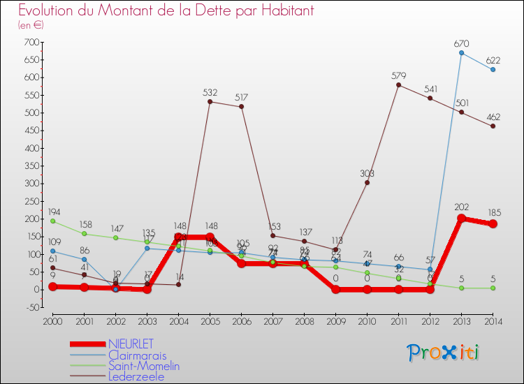 Evolution de la dette par habitant pour la commune de NIEURLET et les communes proches de 2000 à 2014 Comparaison de la dette par habitant pour NIEURLET et les communes voisines de 2000 à 2014