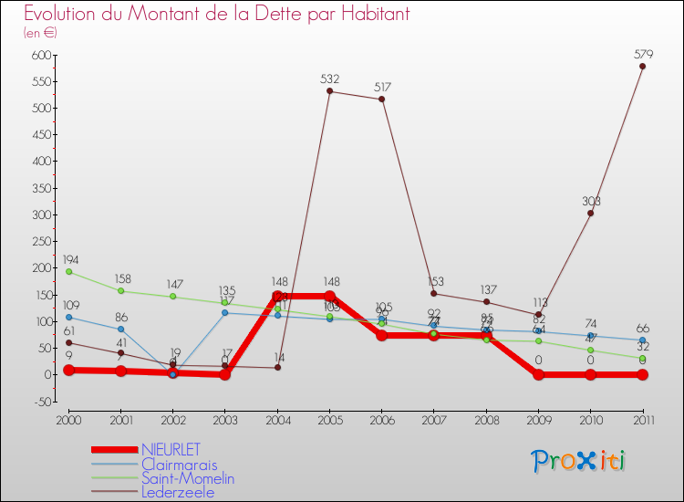 Evolution de la dette par habitant pour la commune de NIEURLET et les communes proches Comparaison de la dette par habitant pour NIEURLET et les communes voisines