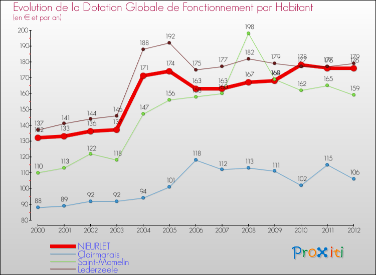 Evolution et montant de la dotation globale de fonctionnement par Habitant pour NIEURLET et les communes proches Comparaison des dotations globales de fonctionnement par habitant pour NIEURLET et les communes voisines