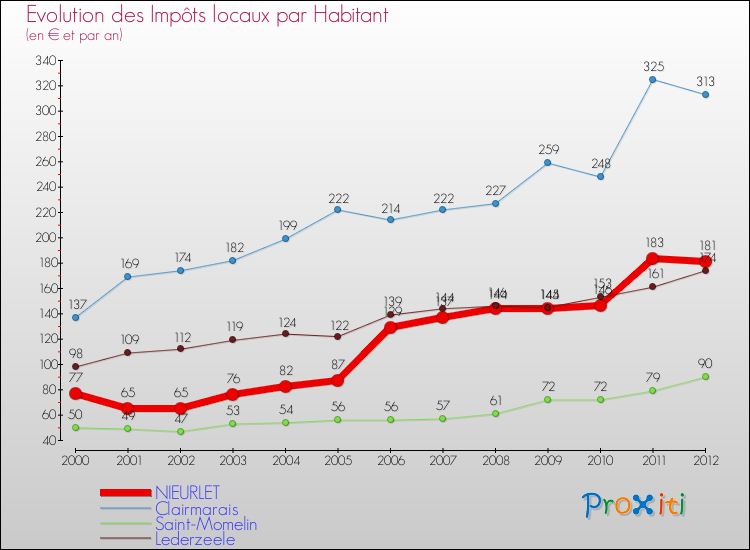 Evolution et montant des impôts locaux par Habitant pour NIEURLET et les communes proches Comparaison des impôts locaux par habitant pour NIEURLET et les communes voisines