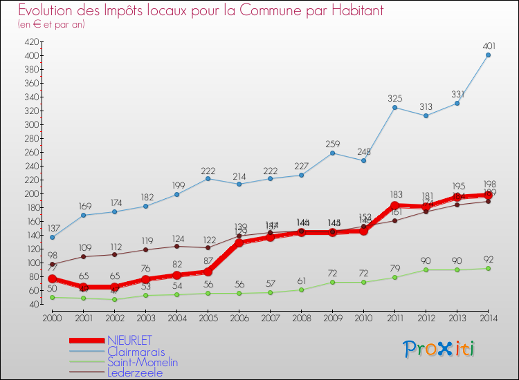 Evolution et montant des impôts locaux par Habitant pour NIEURLET et les communes proches de 2000 à 2014 Comparaison des impôts locaux par habitant pour NIEURLET et les communes voisines de 2000 à 2014