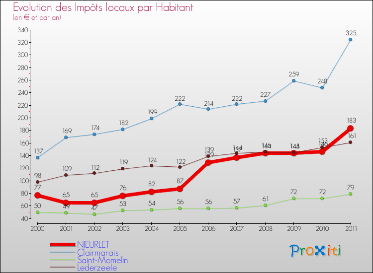 Evolution et montant des impôts locaux par Habitant pour NIEURLET et les communes proches Comparaison des impôts locaux par habitant pour NIEURLET et les communes voisines