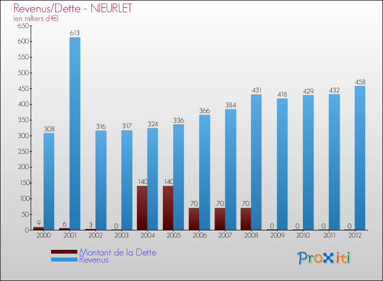 Evolution comparée de la dette et des revenus pour la commune de NIEURLET de 2000 à 2012 Comparaison de la dette et des revenus pour NIEURLET de 2000 à 2012
