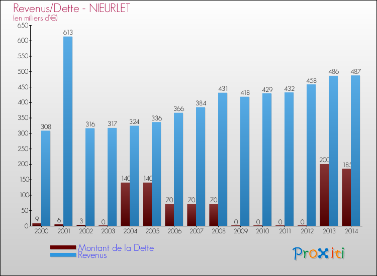 Evolution comparée de la dette et des revenus pour la commune de NIEURLET de 2000 à 2014 Comparaison de la dette et des revenus pour NIEURLET de 2000 à 2014