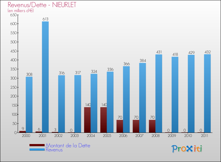Evolution comparée de la dette et des revenus pour la commune de NIEURLET de 2000 à 2011 Comparaison de la dette et des revenus pour NIEURLET de 2000 à 2011