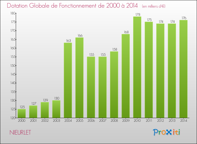 Evolution du montant de la Dotation Globale de Fonctionnement pour la commune de NIEURLET de 2000 à 2014 Evolution du montant de la Dotation Globale de Fonctionnement pour NIEURLET de 2000 à 2014