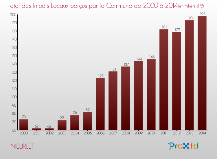 Evolution des Impôts Locaux pour la commune de NIEURLET de 2000 à 2014 Evolution des Impôts Locaux pour NIEURLET de 2000 à 2014