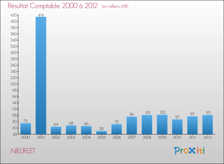 Evolution du résultat comptable pour la commune de NIEURLET de 2000 à 2012 Evolution du résultat comptable pour NIEURLET de 2000 à 2012
