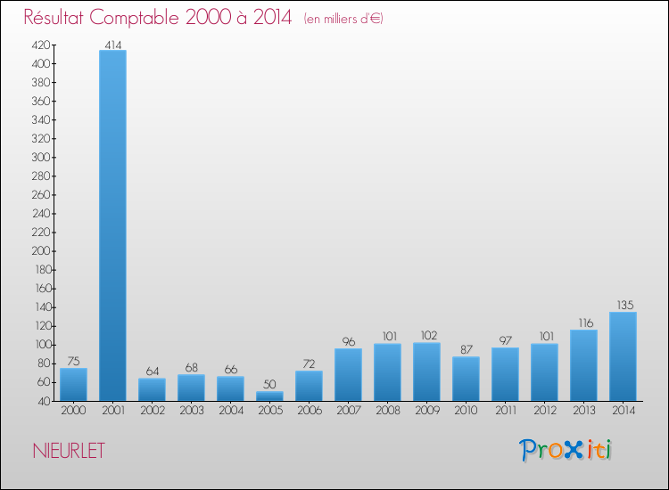 Evolution du résultat comptable pour la commune de NIEURLET de 2000 à 2014 Evolution du résultat comptable pour NIEURLET de 2000 à 2014