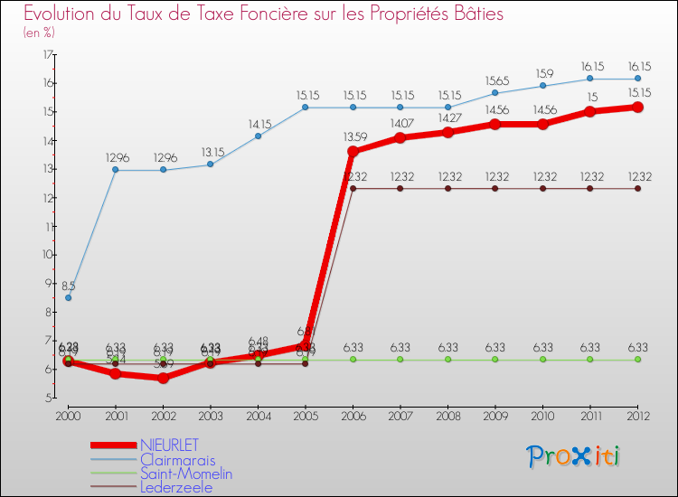 Evolution du taux de la taxe foncière sur le bati pour NIEURLET et les communes proches de 2000 à 2012 Comparaison des taux de taxe foncière sur le bati pour NIEURLET et les communes voisines de 2000 à 2012