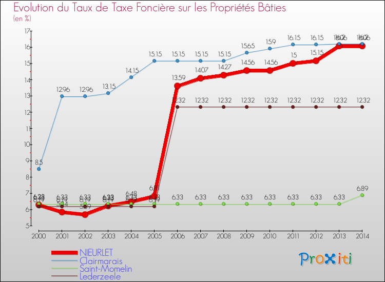 Evolution du taux de la taxe foncière sur le bati pour NIEURLET et les communes proches de 2000 à 2014 Comparaison des taux de taxe foncière sur le bati pour NIEURLET et les communes voisines de 2000 à 2014