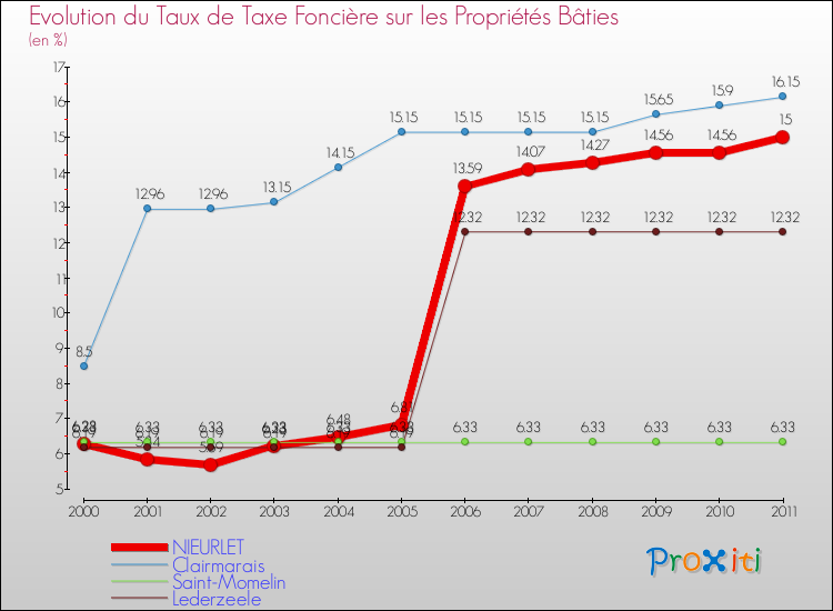 Evolution du taux de la taxe foncière sur le bati pour NIEURLET et les communes proches Comparaison des taux de taxe foncière sur le bati pour NIEURLET et les communes voisines