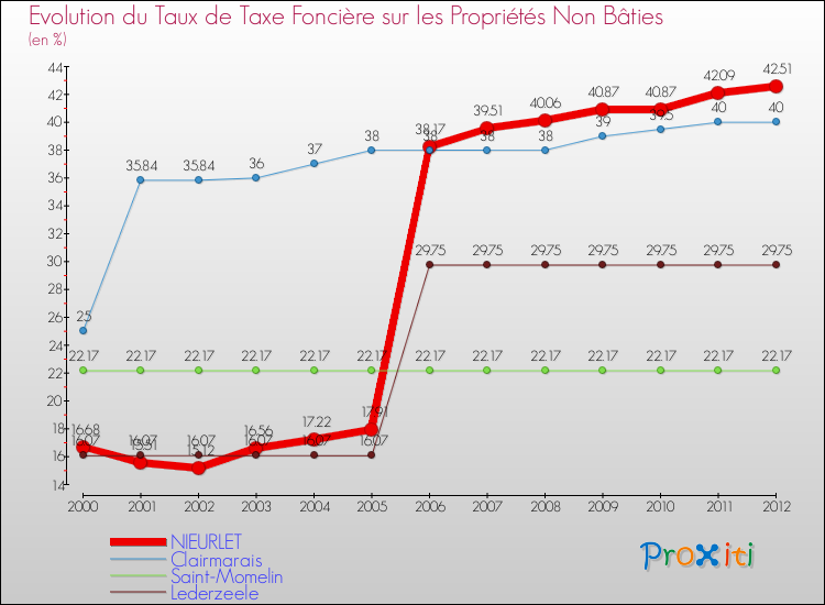 Evolution du taux de la taxe foncière sur les immeubles et terrains non batis pour NIEURLET et les communes proches de 2000 à 2012 Comparaison des taux de la taxe foncière sur les immeubles et terrains non batis pour NIEURLET et les communes voisines de 2000 à 2012
