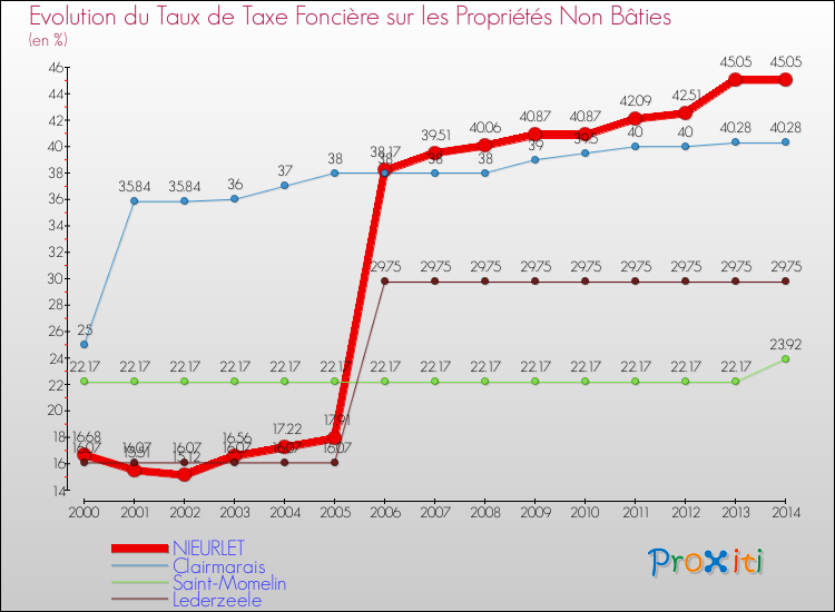 Evolution du taux de la taxe foncière sur les immeubles et terrains non batis pour NIEURLET et les communes proches de 2000 à 2014 Comparaison des taux de la taxe foncière sur les immeubles et terrains non batis pour NIEURLET et les communes voisines de 2000 à 2014