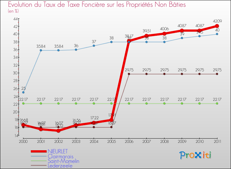 Evolution du taux de la taxe foncière sur les immeubles et terrains non batis pour NIEURLET et les communes proches Comparaison des taux de la taxe foncière sur les immeubles et terrains non batis pour NIEURLET et les communes voisines
