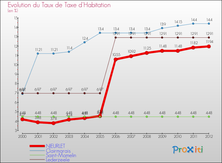 Evolution du taux de la taxe d'habitation pour NIEURLET et les communes proches Comparaison des taux de la taxe d'habitation pour NIEURLET et les communes voisines