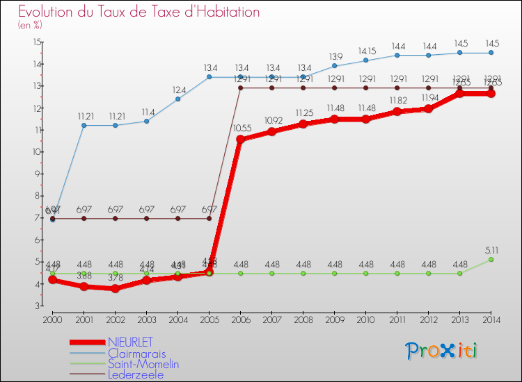 Evolution du taux de la taxe d'habitation pour NIEURLET et les communes proches de 2000 à 2014 Comparaison des taux de la taxe d'habitation pour NIEURLET et les communes voisines de 2000 à 2014