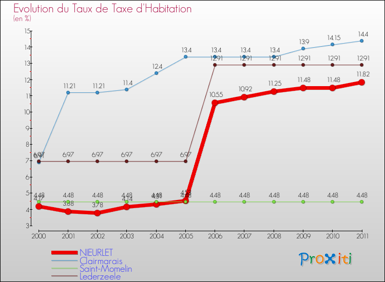 Evolution du taux de la taxe d'habitation pour NIEURLET et les communes proches Comparaison des taux de la taxe d'habitation pour NIEURLET et les communes voisines