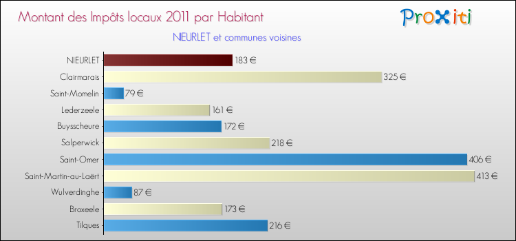 Montant des impôts locaux par Habitant pour NIEURLET et les communes proches Comparaison des impôts locaux par habitant pour NIEURLET et les communes voisines