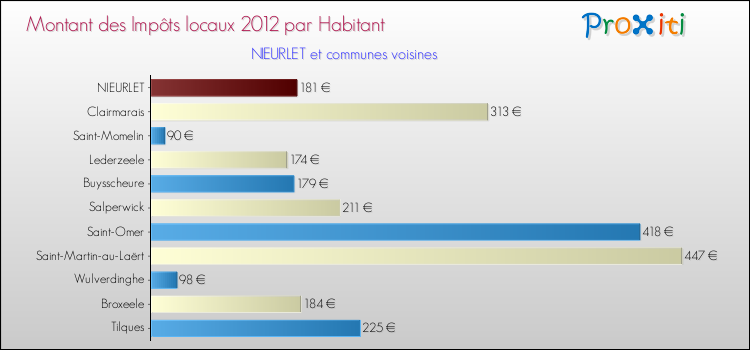 Montant des impôts locaux par Habitant pour NIEURLET et les communes proches Comparaison des impôts locaux par habitant pour NIEURLET et les communes voisines