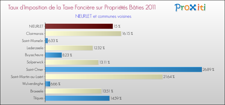 Taux d'imposition de la taxe foncière sur le bati 2011 pour NIEURLET et les communes proches Comparaison des taux d'imposition de la taxe foncière sur le bati 2011 pour NIEURLET et les communes voisines