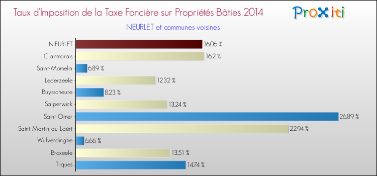 Taux d'imposition de la taxe foncière sur le bati 2014 pour NIEURLET et les communes proches Comparaison des taux d'imposition de la taxe foncière sur le bati 2014 pour NIEURLET et les communes voisines