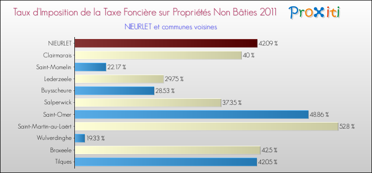 Taux d'imposition de la taxe foncière sur les immeubles et terrains non batis 2011 pour NIEURLET et les communes proches Comparaison des taux d'imposition de la taxe foncière sur les immeubles et terrains non batis 2011 pour NIEURLET et les communes voisines