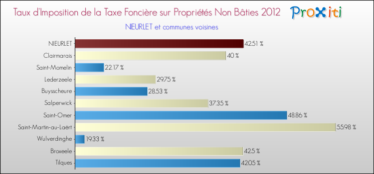 Taux d'imposition de la taxe foncière sur les immeubles et terrains non batis 2012 pour NIEURLET et les communes proches Comparaison des taux d'imposition de la taxe foncière sur les immeubles et terrains non batis 2012 pour NIEURLET et les communes voisines