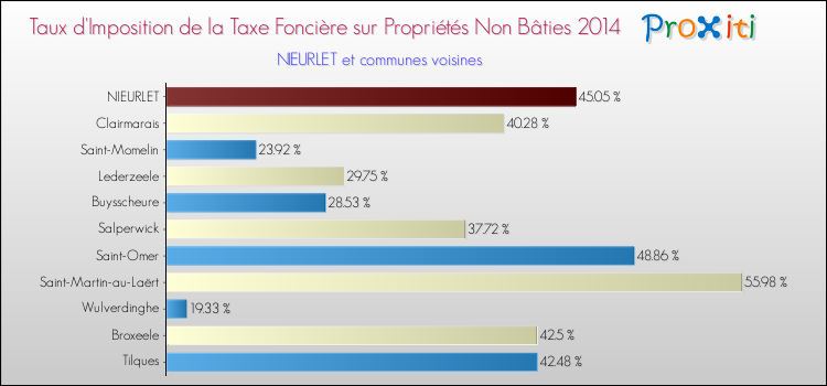 Taux d'imposition de la taxe foncière sur les immeubles et terrains non batis 2014 pour NIEURLET et les communes proches Comparaison des taux d'imposition de la taxe foncière sur les immeubles et terrains non batis 2014 pour NIEURLET et les communes voisines