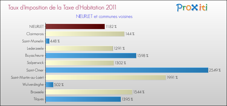 Taux d'imposition de la taxe d'habitation 2011 pour NIEURLET et les communes proches Comparaison des taux d'imposition de la taxe d'habitation 2011 pour NIEURLET et les communes voisines