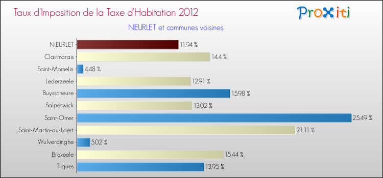 Taux d'imposition de la taxe d'habitation 2012 pour NIEURLET et les communes proches Comparaison des taux d'imposition de la taxe d'habitation 2012 pour NIEURLET et les communes voisines