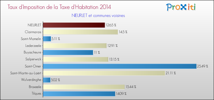 Taux d'imposition de la taxe d'habitation 2014 pour NIEURLET et les communes proches Comparaison des taux d'imposition de la taxe d'habitation 2014 pour NIEURLET et les communes voisines