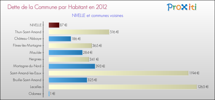 Dette par habitant de la commune en 2012 pour NIVELLE et les communes proches Comparaison de la dette par habitant de la commune en 2012 pour NIVELLE et les communes voisines