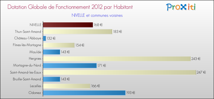 Montant des dotations globales de fonctionnement DGF par Habitant pour NIVELLE et les communes proches Comparaison des des dotations globales de fonctionnement DGF par habitant pour NIVELLE et les communes voisines