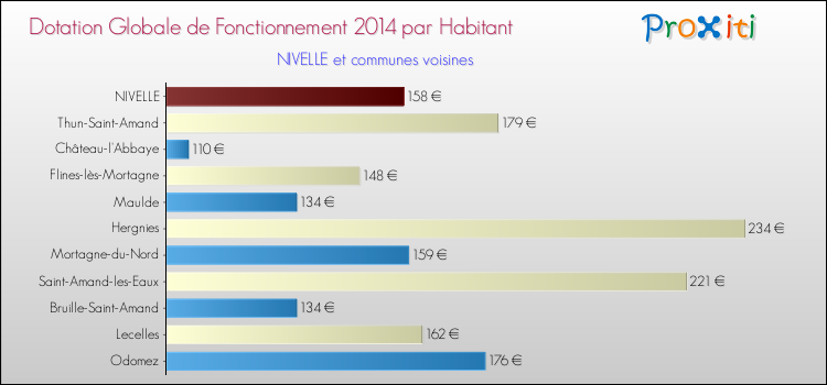 Montant des dotations globales de fonctionnement DGF par Habitant pour NIVELLE et les communes proches en 2014. Comparaison des des dotations globales de fonctionnement DGF par habitant pour NIVELLE et les communes voisines en 2014.