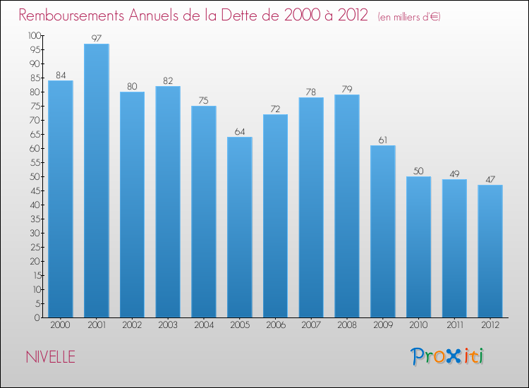 Evolution de l'annuité de la dette pour la commune de NIVELLE de 2000 à 2012 Annuités de la dette pour NIVELLE de 2000 à 2012