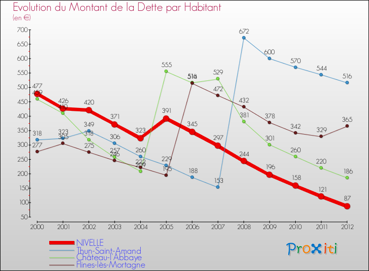 Evolution de la dette par habitant pour la commune de NIVELLE et les communes proches de 2000 à 2012 Comparaison de la dette par habitant pour NIVELLE et les communes voisines de 2000 à 2012