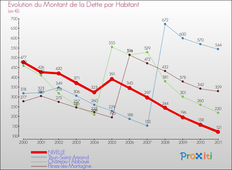 Evolution de la dette par habitant pour la commune de NIVELLE et les communes proches Comparaison de la dette par habitant pour NIVELLE et les communes voisines