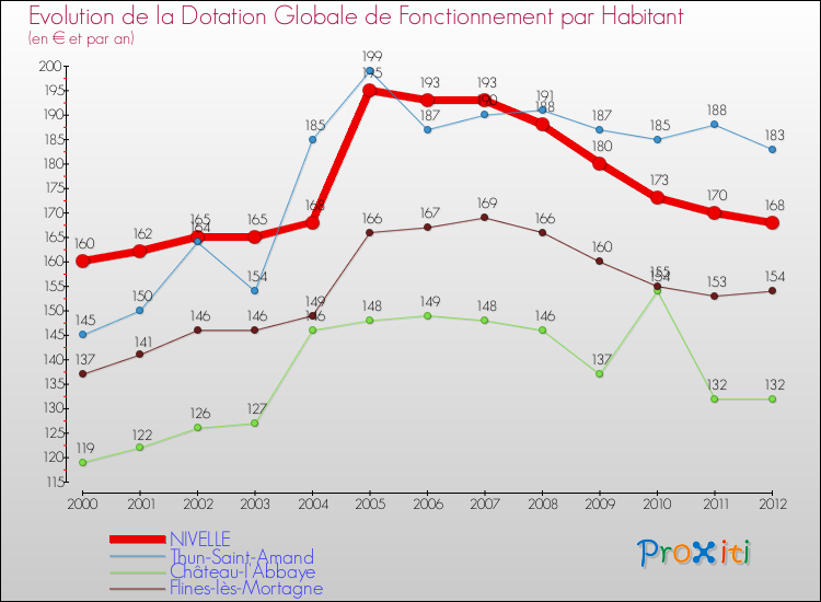 Evolution et montant de la dotation globale de fonctionnement par Habitant pour NIVELLE et les communes proches Comparaison des dotations globales de fonctionnement par habitant pour NIVELLE et les communes voisines