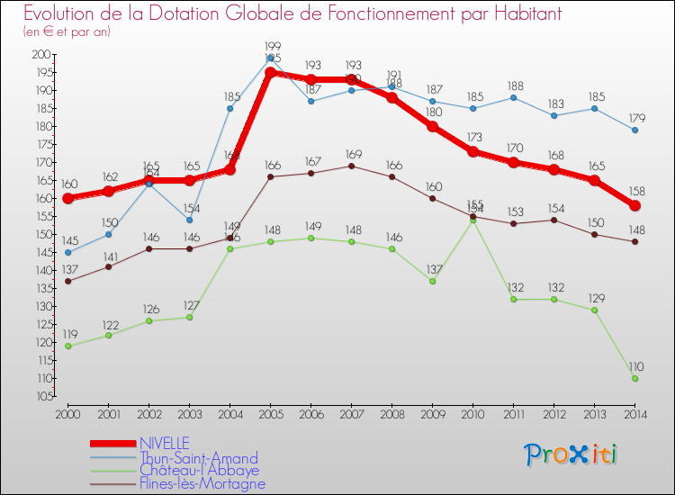 Evolution et montant de la dotation globale de fonctionnement par Habitant pour NIVELLE et les communes proches de 2000 à 2014. Comparaison des dotations globales de fonctionnement par habitant pour NIVELLE et les communes voisines de 2000 à 2014.