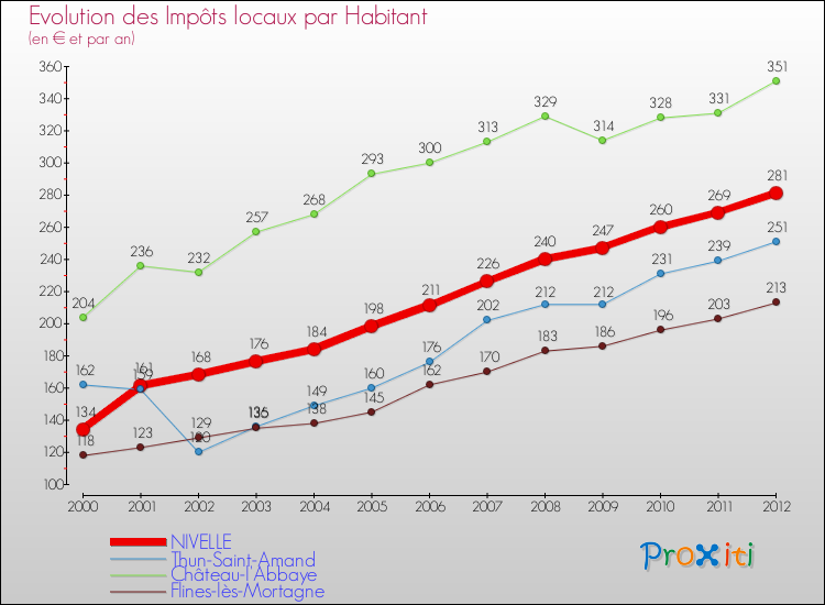 Evolution et montant des impôts locaux par Habitant pour NIVELLE et les communes proches Comparaison des impôts locaux par habitant pour NIVELLE et les communes voisines