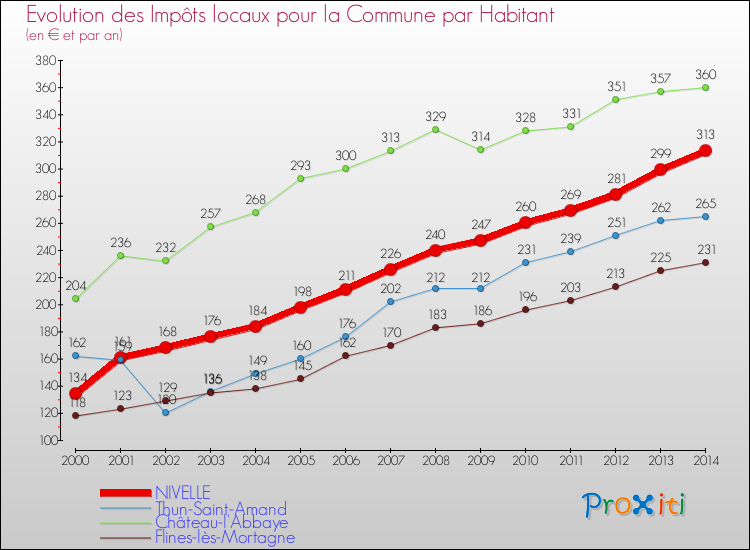 Evolution et montant des impôts locaux par Habitant pour NIVELLE et les communes proches de 2000 à 2014 Comparaison des impôts locaux par habitant pour NIVELLE et les communes voisines de 2000 à 2014