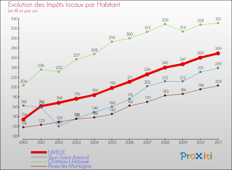 Evolution et montant des impôts locaux par Habitant pour NIVELLE et les communes proches Comparaison des impôts locaux par habitant pour NIVELLE et les communes voisines