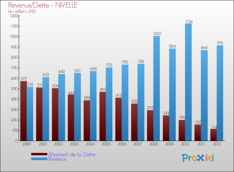 Evolution comparée de la dette et des revenus pour la commune de NIVELLE de 2000 à 2012 Comparaison de la dette et des revenus pour NIVELLE de 2000 à 2012